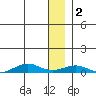 Tin City tide chart for Monday, January 2, 2023