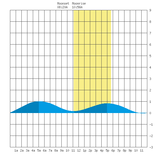 Tin City tide chart for Monday, January 30, 2023