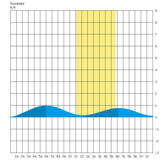 Tin City tide chart for Tuesday, January 31, 2023