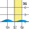Tin City tide chart for Tuesday, January 31, 2023