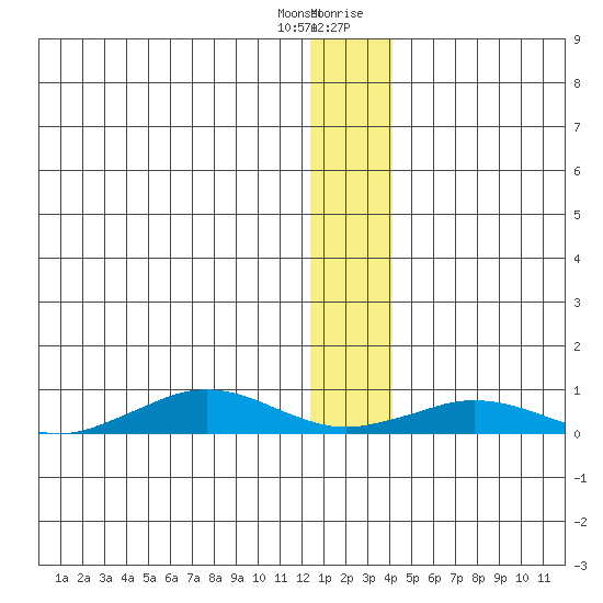 Tin City tide chart for Tuesday, January 3, 2023