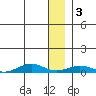 Tin City tide chart for Tuesday, January 3, 2023