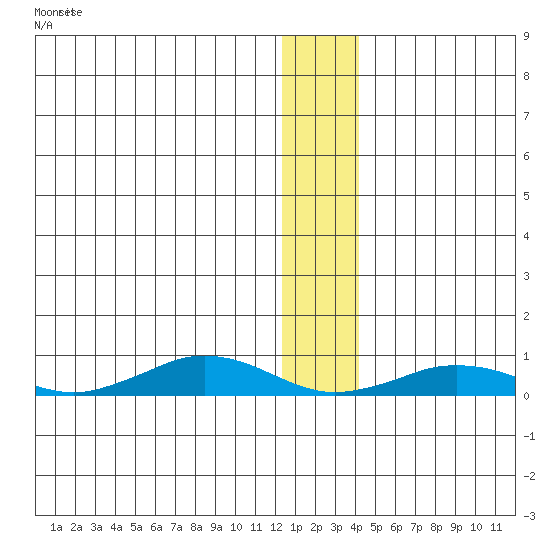 Tin City tide chart for Wednesday, January 4, 2023