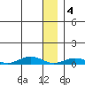 Tin City tide chart for Wednesday, January 4, 2023
