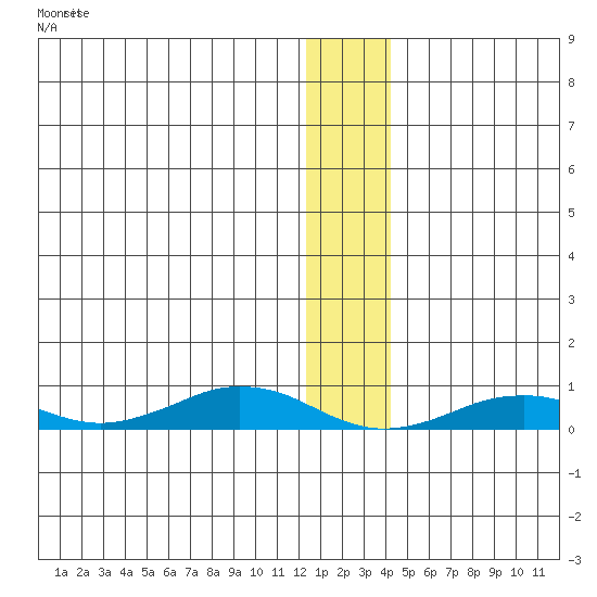 Tin City tide chart for Thursday, January 5, 2023