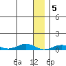 Tin City tide chart for Thursday, January 5, 2023