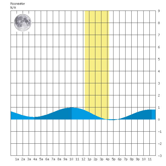 Tin City tide chart for Friday, January 6, 2023