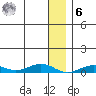 Tin City tide chart for Friday, January 6, 2023