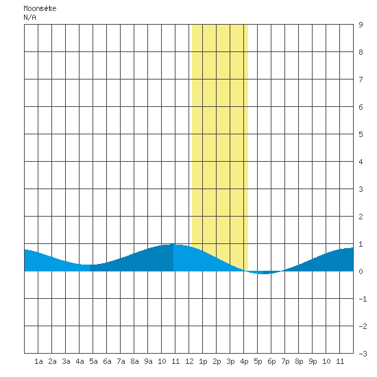 Tin City tide chart for Saturday, January 7, 2023