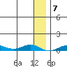 Tin City tide chart for Saturday, January 7, 2023
