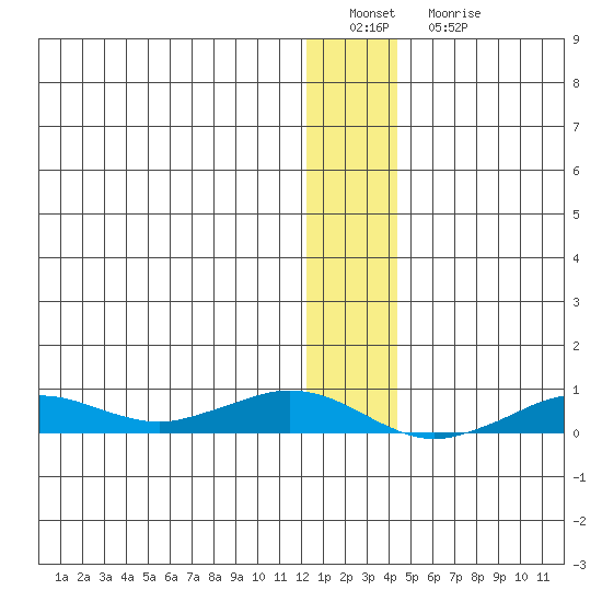 Tin City tide chart for Sunday, January 8, 2023