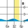 Tin City tide chart for Sunday, January 8, 2023