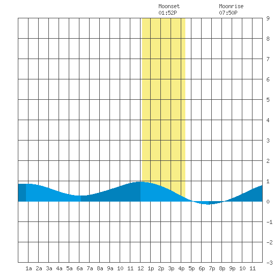 Tin City tide chart for Monday, January 9, 2023