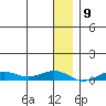 Tin City tide chart for Monday, January 9, 2023
