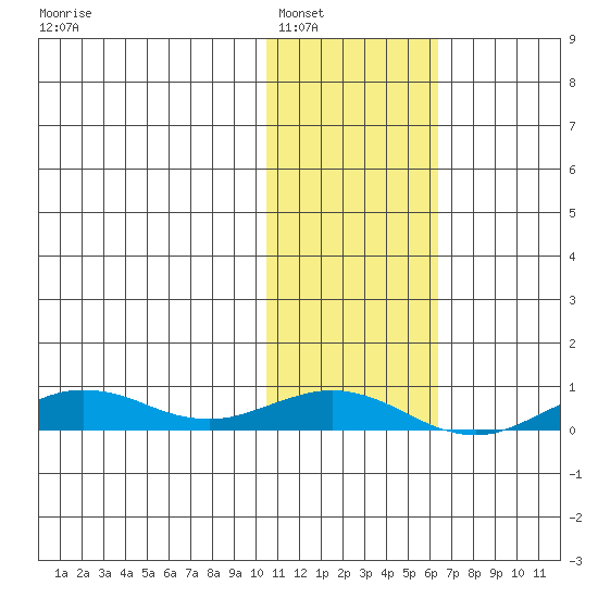 Tin City tide chart for Friday, February 10, 2023