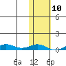 Tin City tide chart for Friday, February 10, 2023