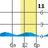 Tin City tide chart for Saturday, February 11, 2023