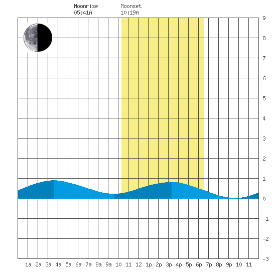 Tin City tide chart for Monday, February 13, 2023