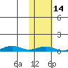 Tin City tide chart for Tuesday, February 14, 2023