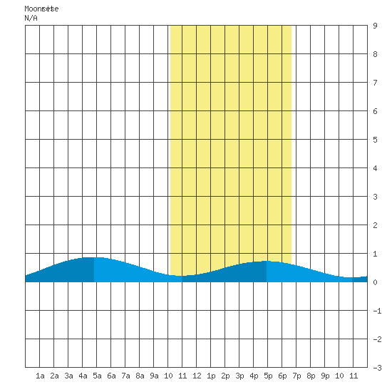 Tin City tide chart for Wednesday, February 15, 2023