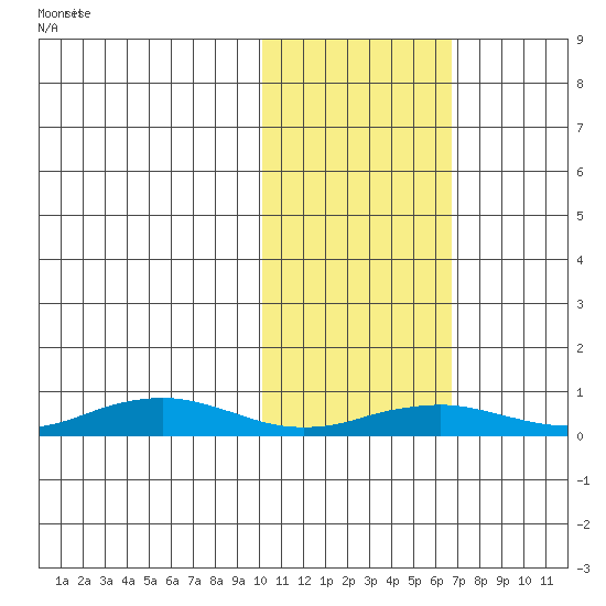 Tin City tide chart for Thursday, February 16, 2023