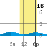 Tin City tide chart for Thursday, February 16, 2023