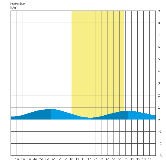 Tin City tide chart for Friday, February 17, 2023
