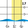 Tin City tide chart for Friday, February 17, 2023
