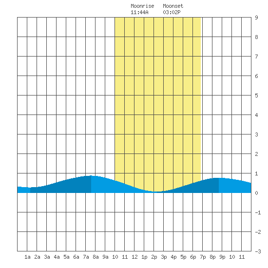 Tin City tide chart for Saturday, February 18, 2023