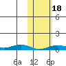 Tin City tide chart for Saturday, February 18, 2023