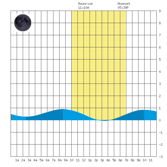 Tin City tide chart for Sunday, February 19, 2023