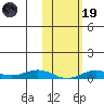 Tin City tide chart for Sunday, February 19, 2023