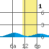 Tin City tide chart for Wednesday, February 1, 2023