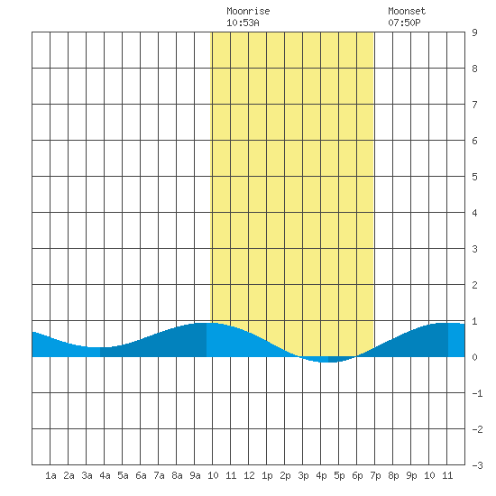 Tin City tide chart for Monday, February 20, 2023