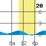 Tin City tide chart for Monday, February 20, 2023