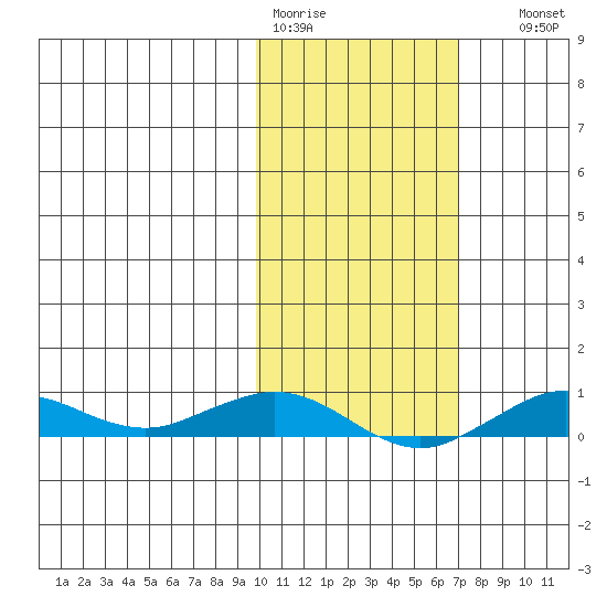 Tin City tide chart for Tuesday, February 21, 2023
