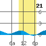Tin City tide chart for Tuesday, February 21, 2023