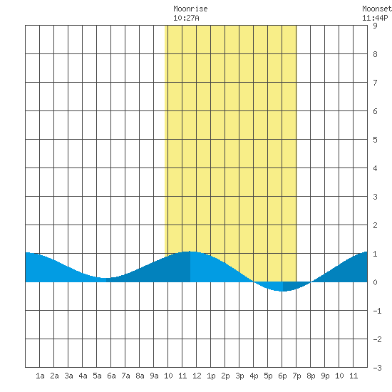 Tin City tide chart for Wednesday, February 22, 2023