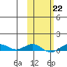Tin City tide chart for Wednesday, February 22, 2023