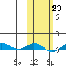 Tin City tide chart for Thursday, February 23, 2023