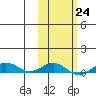 Tin City tide chart for Friday, February 24, 2023