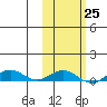 Tin City tide chart for Saturday, February 25, 2023