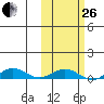 Tin City tide chart for Sunday, February 26, 2023