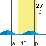 Tin City tide chart for Monday, February 27, 2023