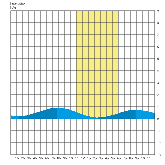 Tin City tide chart for Thursday, February 2, 2023