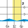 Tin City tide chart for Thursday, February 2, 2023