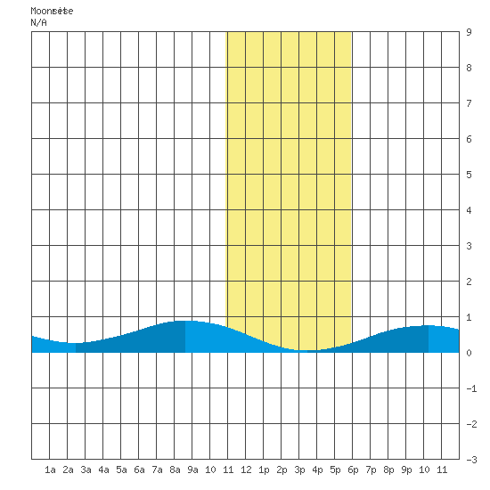 Tin City tide chart for Friday, February 3, 2023