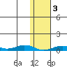 Tin City tide chart for Friday, February 3, 2023