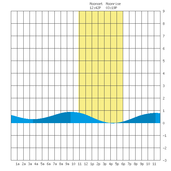 Tin City tide chart for Saturday, February 4, 2023