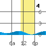 Tin City tide chart for Saturday, February 4, 2023